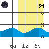 Malga Bay tide chart for Sunday, September 21, 2025