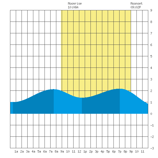Malga Bay tide chart for Monday, September 22, 2025