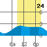 Malga Bay tide chart for Wednesday, September 24, 2025