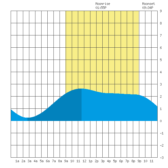Malga Bay tide chart for Thursday, September 25, 2025