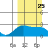 Malga Bay tide chart for Thursday, September 25, 2025
