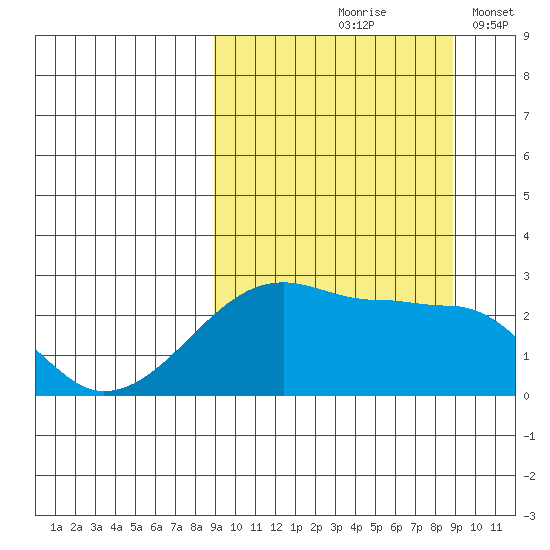 Malga Bay tide chart for Friday, September 26, 2025
