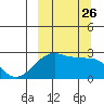 Malga Bay tide chart for Friday, September 26, 2025