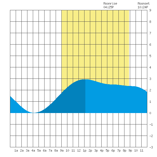 Malga Bay tide chart for Saturday, September 27, 2025