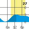 Malga Bay tide chart for Saturday, September 27, 2025