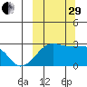 Malga Bay tide chart for Monday, September 29, 2025