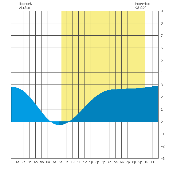 Malga Bay tide chart for Tuesday, September 2, 2025