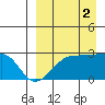 Malga Bay tide chart for Tuesday, September 2, 2025