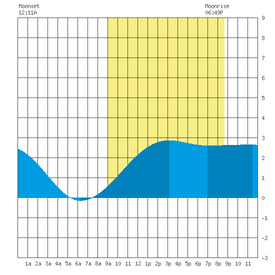 Malga Bay tide chart for Tuesday, September 30, 2025