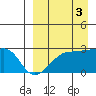 Malga Bay tide chart for Wednesday, September 3, 2025