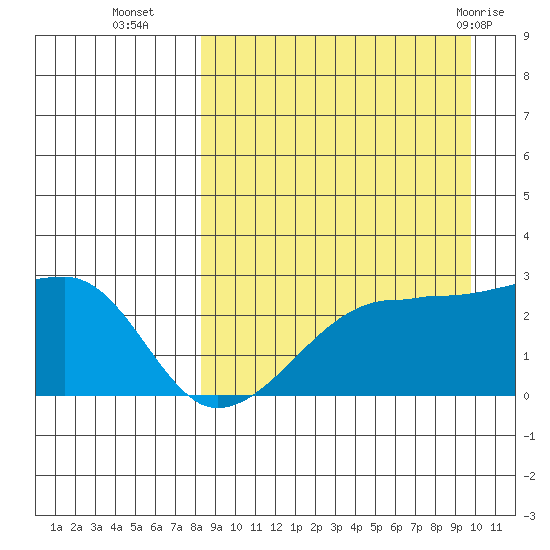 Malga Bay tide chart for Thursday, September 4, 2025