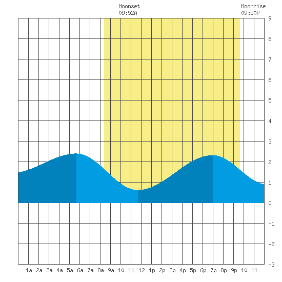 Malga Bay tide chart for Monday, September 8, 2025