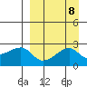 Malga Bay tide chart for Monday, September 8, 2025