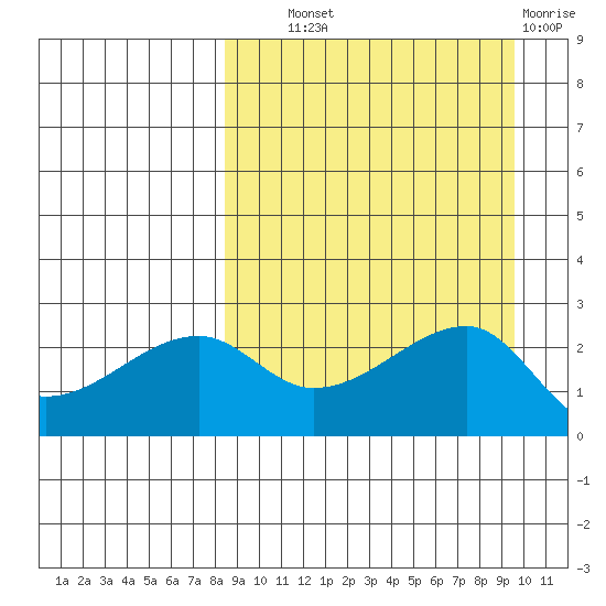 Malga Bay tide chart for Tuesday, September 9, 2025