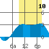 Malga Bay tide chart for Friday, October 10, 2025
