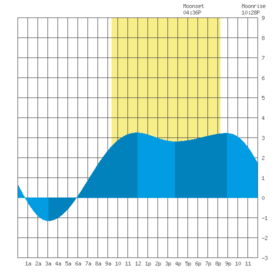 Malga Bay tide chart for Saturday, October 11, 2025