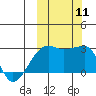 Malga Bay tide chart for Saturday, October 11, 2025