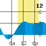 Malga Bay tide chart for Sunday, October 12, 2025