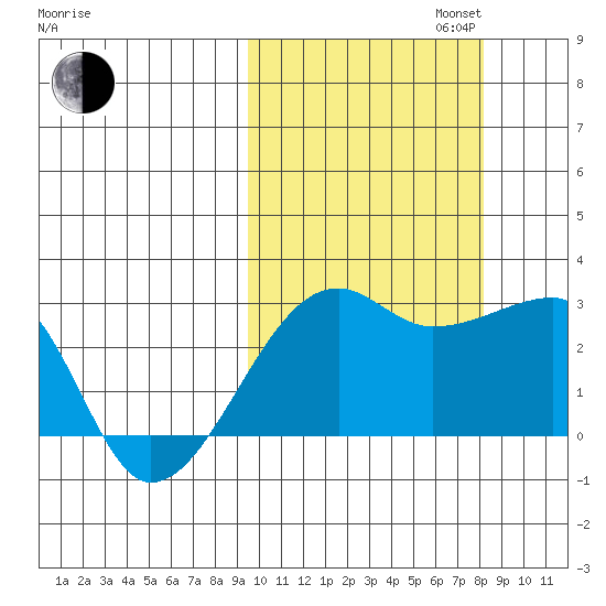 Malga Bay tide chart for Monday, October 13, 2025