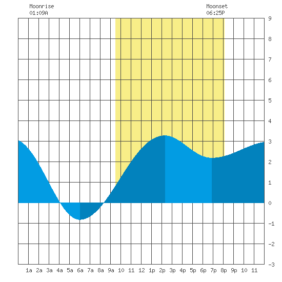 Malga Bay tide chart for Tuesday, October 14, 2025