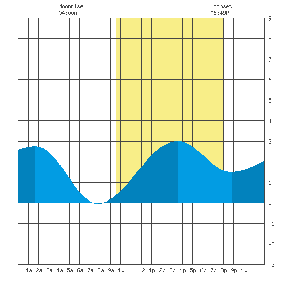 Malga Bay tide chart for Thursday, October 16, 2025