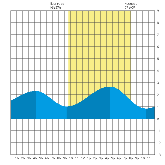 Malga Bay tide chart for Saturday, October 18, 2025