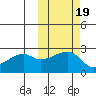 Malga Bay tide chart for Sunday, October 19, 2025