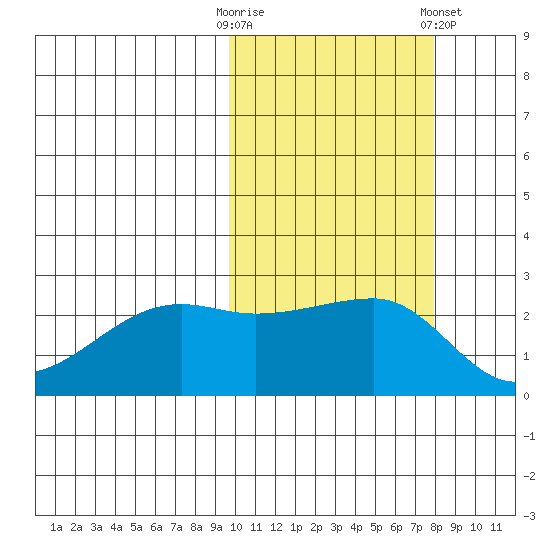 Malga Bay tide chart for Monday, October 20, 2025