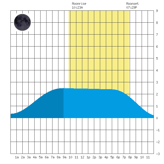 Malga Bay tide chart for Tuesday, October 21, 2025
