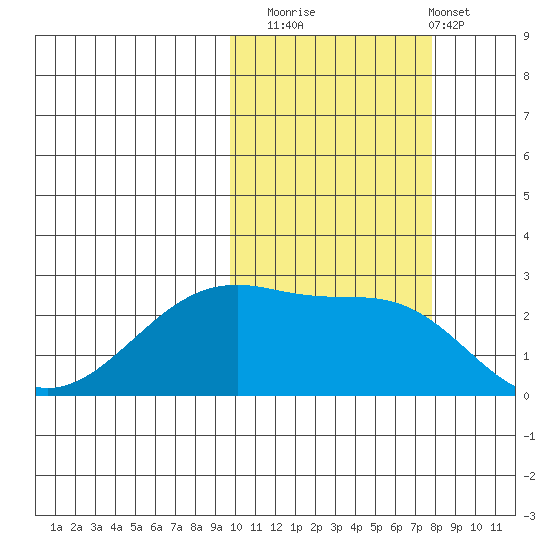 Malga Bay tide chart for Wednesday, October 22, 2025