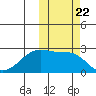 Malga Bay tide chart for Wednesday, October 22, 2025