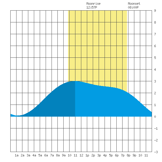 Malga Bay tide chart for Thursday, October 23, 2025