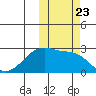 Malga Bay tide chart for Thursday, October 23, 2025