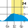 Malga Bay tide chart for Friday, October 24, 2025