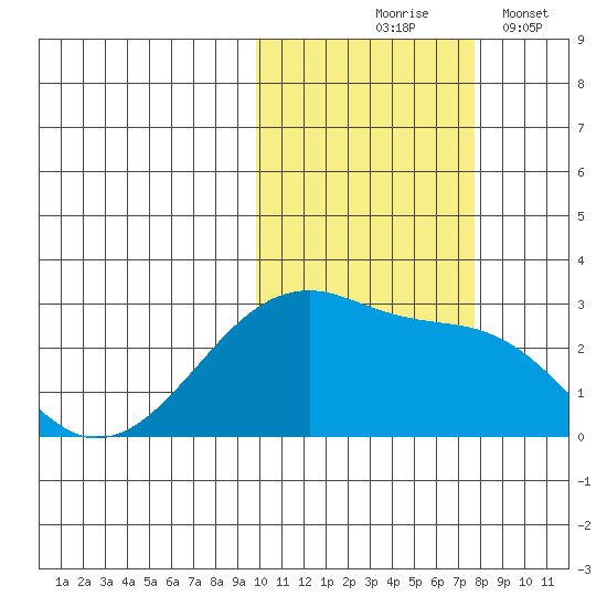 Malga Bay tide chart for Saturday, October 25, 2025