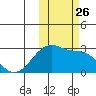 Malga Bay tide chart for Sunday, October 26, 2025