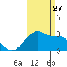Malga Bay tide chart for Monday, October 27, 2025