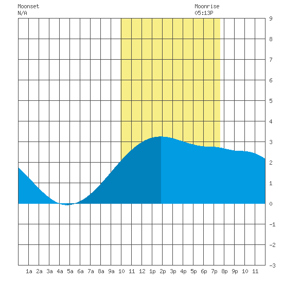 Malga Bay tide chart for Tuesday, October 28, 2025