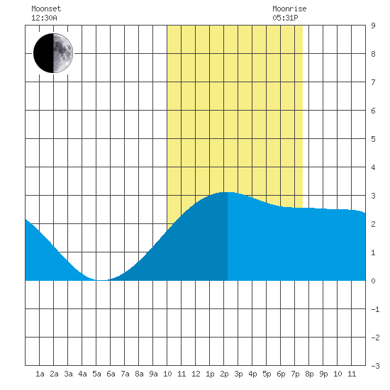 Malga Bay tide chart for Wednesday, October 29, 2025