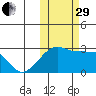 Malga Bay tide chart for Wednesday, October 29, 2025