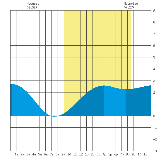 Malga Bay tide chart for Thursday, October 2, 2025