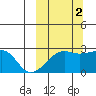Malga Bay tide chart for Thursday, October 2, 2025
