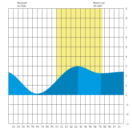 Malga Bay tide chart for Thursday, October 30, 2025