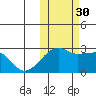 Malga Bay tide chart for Thursday, October 30, 2025