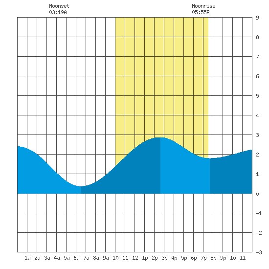 Malga Bay tide chart for Friday, October 31, 2025