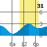 Malga Bay tide chart for Friday, October 31, 2025
