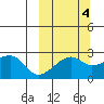 Malga Bay tide chart for Saturday, October 4, 2025