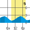 Malga Bay tide chart for Sunday, October 5, 2025