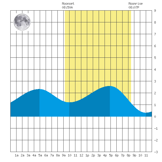 Malga Bay tide chart for Monday, October 6, 2025
