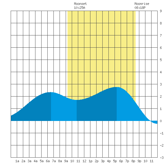 Malga Bay tide chart for Tuesday, October 7, 2025